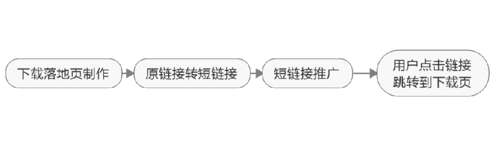 如何简化网址并提高用户体验（长连接转短链）