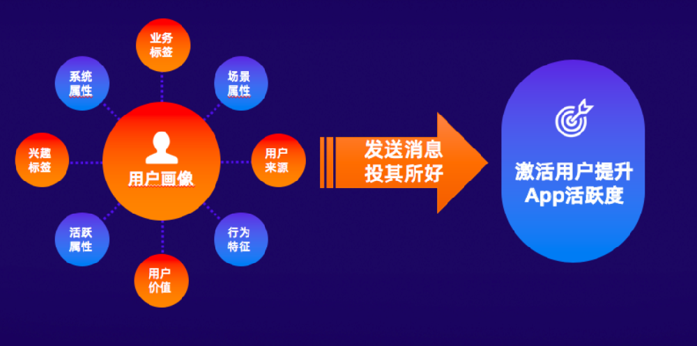 网站生成app如何实现推送功能